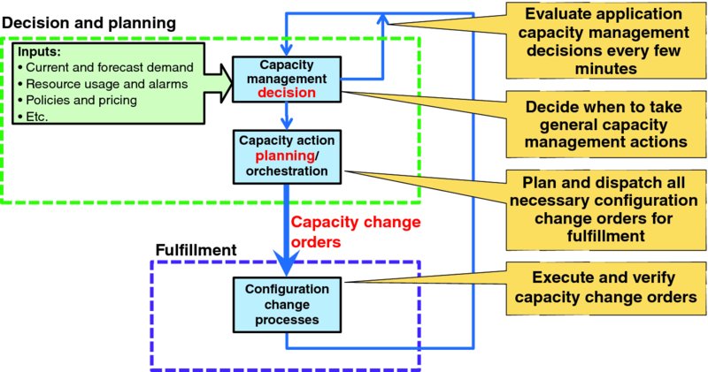 Block diagram shows capacity management decision with inputs connects configuration change processes fulfilment via capacity action planning or orchestration and capacity change orders for application management problem.