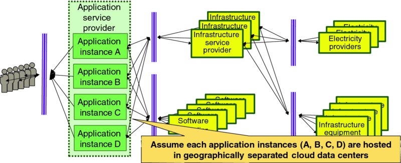 Diagram shows application service provider with application instances A to D connected to users, software suppliers and infrastructure service providers with electricity providers and infrastructure equipment suppliers.