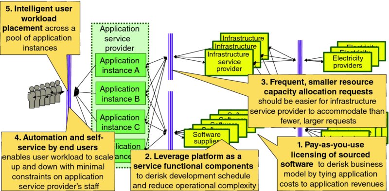 Diagram shows application service provider with instances A to D connected to users, software suppliers and infrastructure service providers with electricity providers and equipment suppliers which includes licensing, leverage platform, capacity allocation requests, automation and self-service and user workload placement.