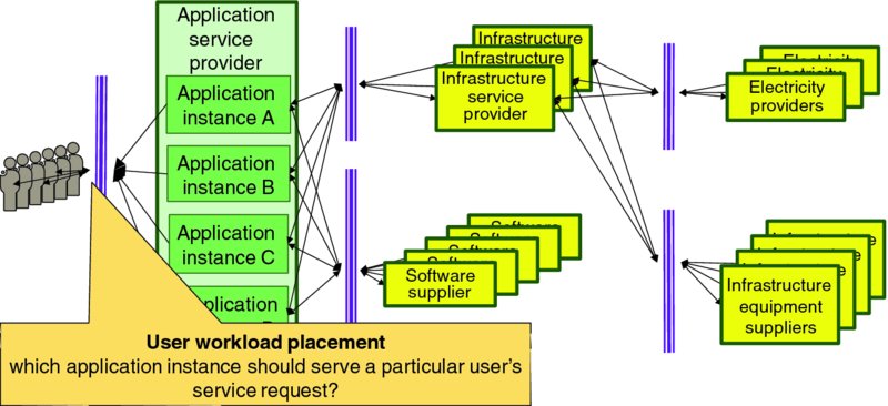 Diagram shows application service provider with application instances A to D connected to users along with workload placement, software suppliers and infrastructure service providers with electricity providers and infrastructure equipment suppliers.