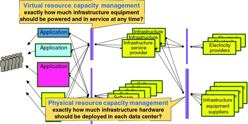 Diagram shows application service providers connected to users, software suppliers and infrastructure service providers with virtual and physical resource capacity managements, electricity providers and infrastructure equipment suppliers.