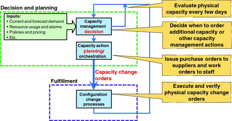 Block diagram shows capacity management decision with inputs connects configuration change processes fulfilment via capacity action planning or orchestration and capacity change orders for physical capacity management problem.