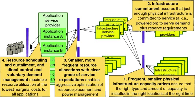 Diagram shows application service provider with instances A to D connected to users, software suppliers and infrastructure service providers with electricity providers and equipment suppliers which includes capacity orders, infrastructure commitment, resource allocations and voluntary demand management.