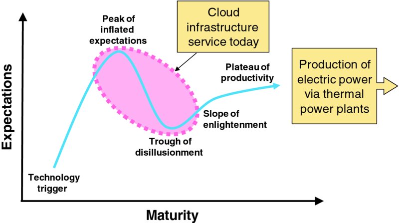 Expectations versus maturity graph shows a curve passing through an oval shaped structure of cloud infrastructure service today. Regions of the curve include technology trigger, peak of inflated expectations, trough of disillusionment, slope of enlightenment and plateau of productivity.