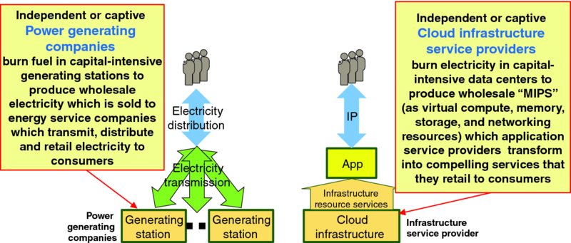 Left diagram shows to and fro electricity distribution and transmission from users to generating stations with power generating companies. Right diagram shows IP from users and resource services from cloud infrastructure connects application.