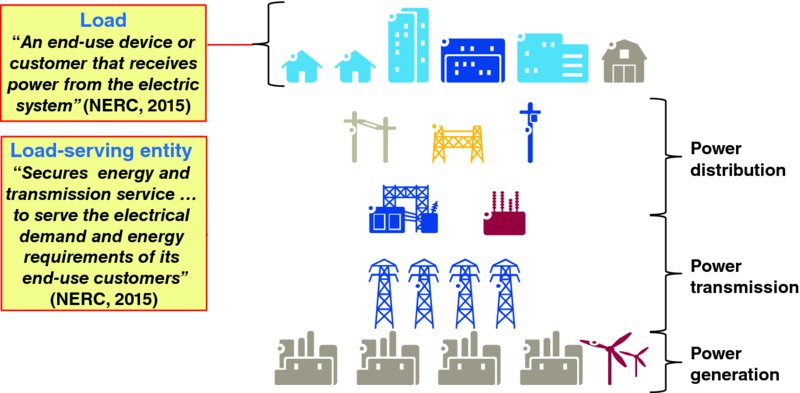 Diagram shows simplified view of electric power industry which includes loads, power distribution, power transmission and power generation.