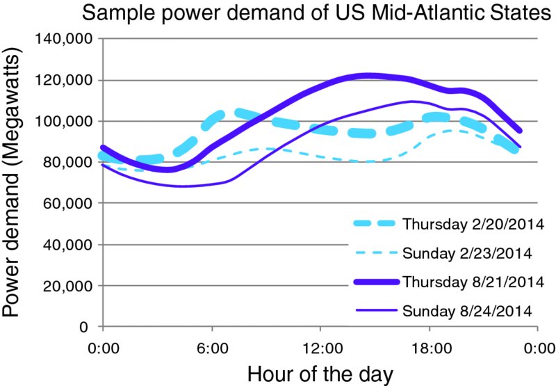 Power demand versus hour of the day graph shows four overlapping curves indicating 2/20/2014 Thursday, 2/23/2014 Sunday, 8/21/2014 Thursday and 8/24/2014 Sunday. Higher value is represented by 8/21/2014 Thursday.