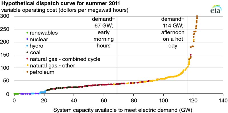 Graph shows hypothetical dispatch curve for summer 2011 with variable operating cost with respect to system capacity available to meet electric demand for 67 and 114 gigawatts.