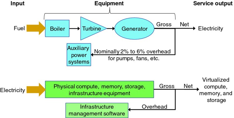 Top diagram shows fuel passing through boiler, turbine and generator produces electricity. Bottom diagram shows electricity with physical compute, memory, storage and infrastructure equipment produces virtualized compute, memory and storage.