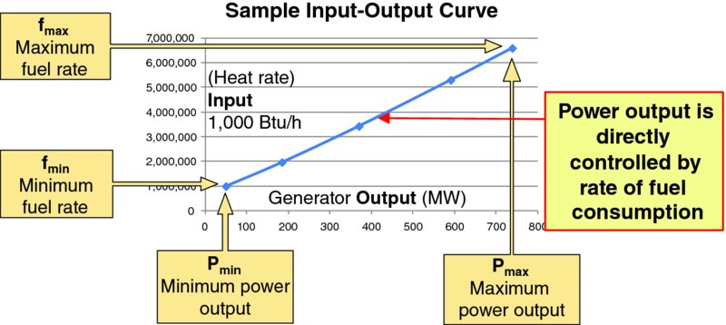 Heat rate versus generator output scatterplot shows a straight line. Points on the line indicate maximum and minimum fuel rates, maximum and minimum power outputs and power output controlled by fuel consumption rate.