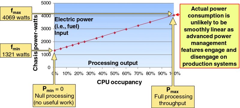 Line graph shows chasis power versus CPU occupancy where Processing output increases linearly from zero percent to 100 percent as electric power increases from 1321 watts to 4069 watts.  