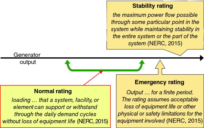 Block diagram shows NERC, 2015 standard rating types such as Stability rating, Normal rating and Emergency rating along with a short description for each with a generator output.