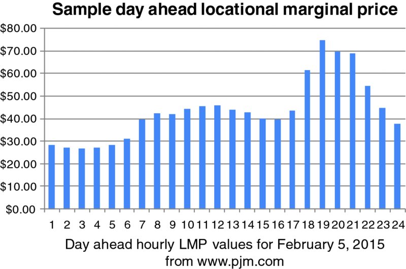 Bar graph shows LMP values ranging from zero dollars to 80 dollars versus hours for February five, 2015 with maximum LMP value at 19 hours. 