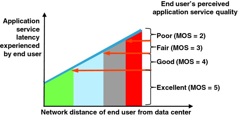 Line graph shows Application service latency experienced by end user versus network distance of end user form data center with four shaded regions for poor, fair, good and excellent application service quality.