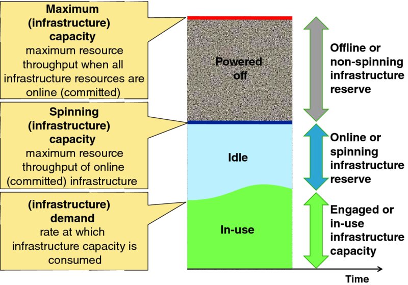 Diagram shows three shaded regions one above the other marked as Powered off, idle and In-use. Each region is mapped to non-spinning infrastructure reserve, spinning infrastructure reserve and in-use infrastructure capacity respectively.