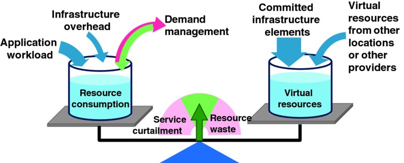 Diagram shows equal balance between resource consumption and virtual resources including factors such as application workload, infrastructure overhead, demand management, committed infrastructure elements and virtual resources from other providers.