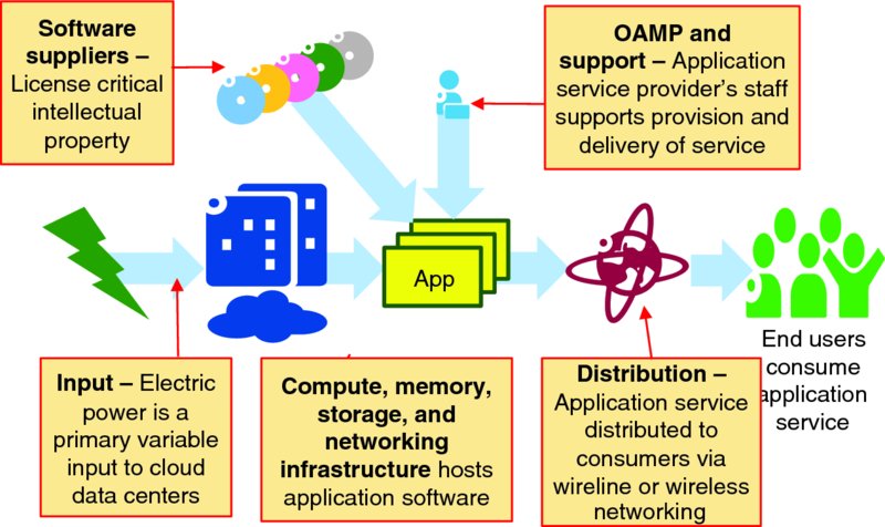 Chain diagram shows the production of application services including electric input, software suppliers, OAMP support, compute, memory storage and networking infrastructure, distribution of application services and end users consuming the application services.