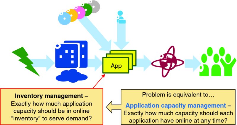 Chain diagram shows application service production, distribution and end users along with short descriptions about application capacity management and inventory management problem provided in rectangular boxes. 