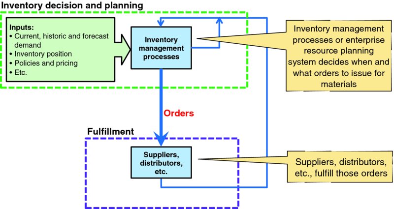 Block diagram shows two phases such as inventory decision and planning and fulfillment. Inputs to inventory management processes is shown in the first phase along with orders given to suppliers and distributors in the fulfilment phase.