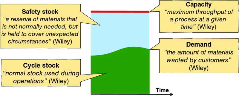 Diagram shows two shaded regions for Safety stock and Cycle stock along with descriptions provided in dialogue box. The upper limits of the shaded regions represent Capacity and demand respectively.