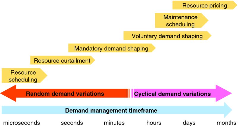 Diagram shows arrows representing infrastructure demand management techniques along with random and cyclical demand variations with demand management time frame ranging from microseconds to months.