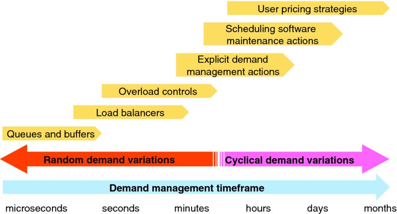 Diagram shows arrows representing application demand management options along with random and cyclical demand variations with demand management time frame ranging from microseconds to months.