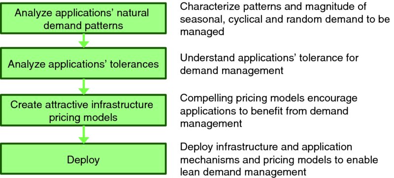 Flow diagram shows demand planning models with steps such as analyze applications natural demand patterns and tolerances, create attractive infrastructure pricing models and deploy. Short description is provided at the side of each step.