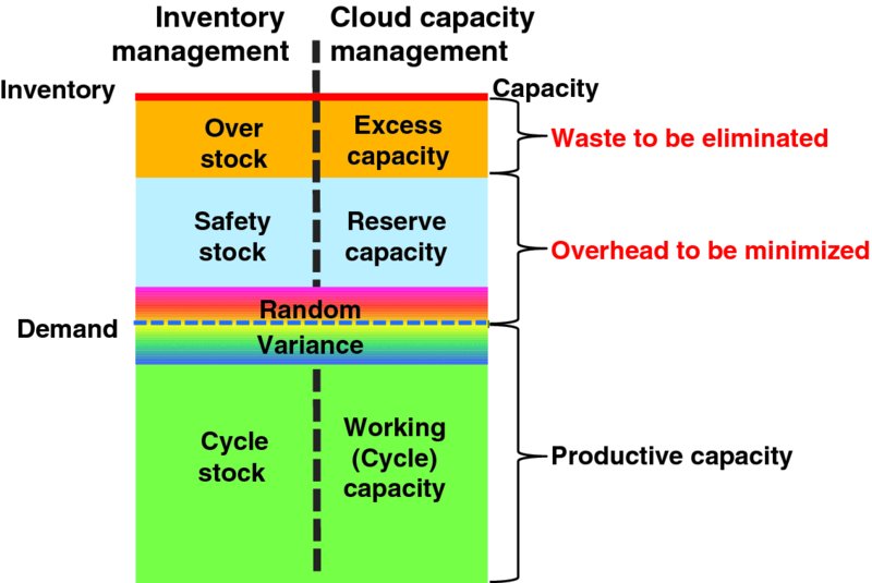 Diagram shows shaded regions for inventory management such as over stock, safety stock, cycle stock and cloud capacity management such as Excess capacity, reserve capacity, cycle capacity. 