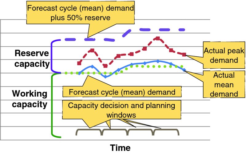 Graph shows curves representing forecast cycle demand plus 50 percent reserve, actual peak demand, actual mean demand and forecast cycle demand along with capacity decision and planning windows.