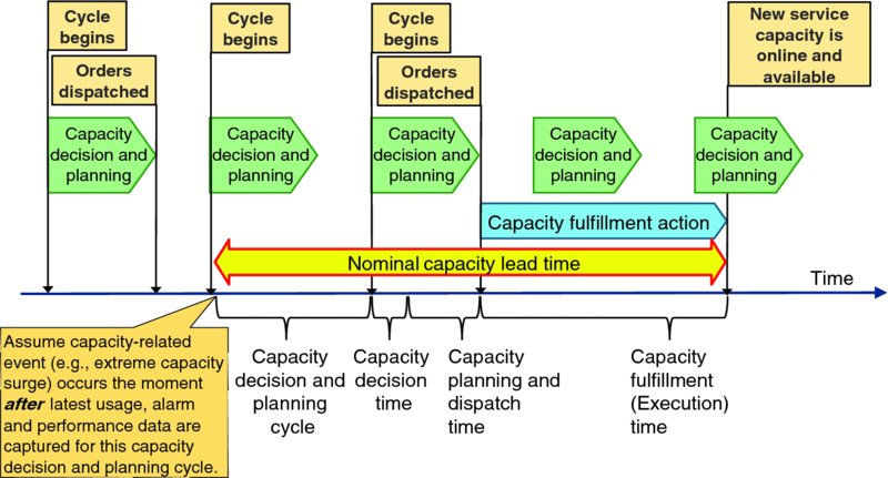 Block diagram shows orders dispatched, nominal capacity lead time, capacity decision and planning time, capacity fulfilment action execution time.