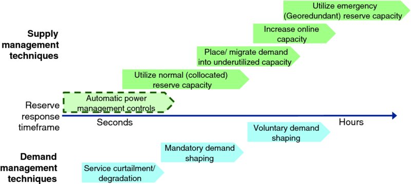 Diagram shows arrows representing different supply management techniques and demand management techniques versus time ranging from seconds to hours.