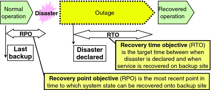 Diagram shows arrows for normal operation, outage, recovered operation and RTO along with descriptions provided in rectangles boxes.