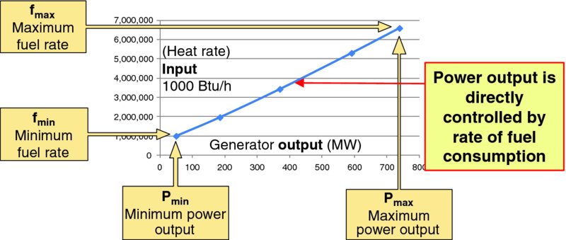 Line graph shows Heat rate input versus generator output where maximum power output is achieved at maximum fuel rate.