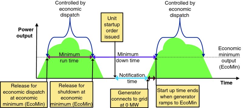 Graph of power output versus time with shaded regions showing minimum run and down time with notification time, unit startup order issued et cetera.