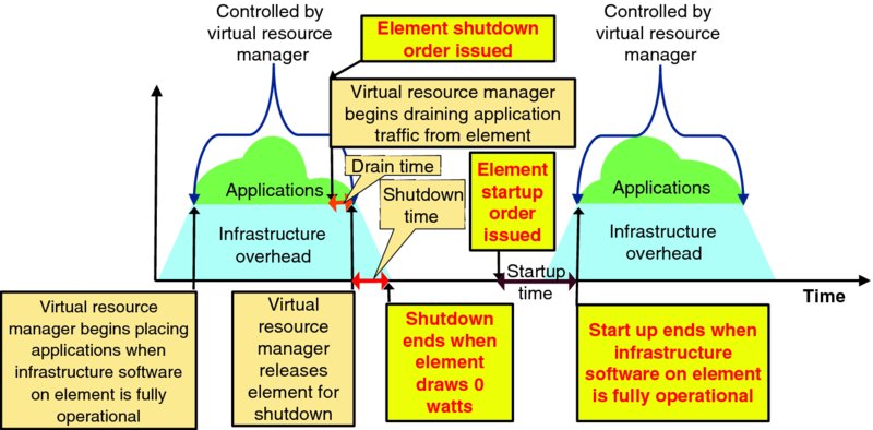 Power output versus time graph shows shaded regions for applications and infrastructure overhead controlled by virtual resource manager along with drain time, shutdown time, element startup order issued et cetera.