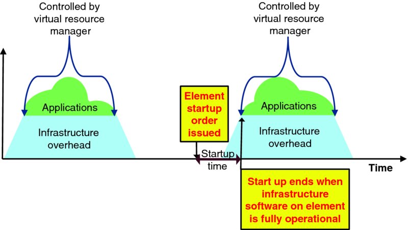 Diagram shows shaded regions for applications controlled by virtual resource manager and infrastructure overhead along with startup time where element startup order is issued.