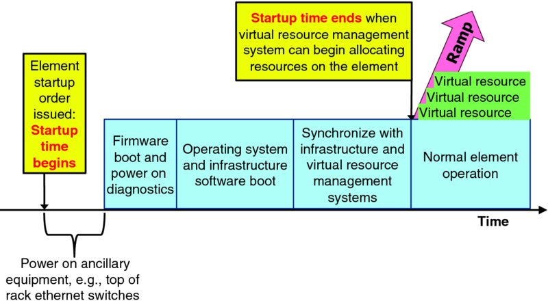 Block diagram shows startup beginning and end time, normal element operation, firmware boot and power on diagnostics, operation system and infrastructure software boot et cetera.