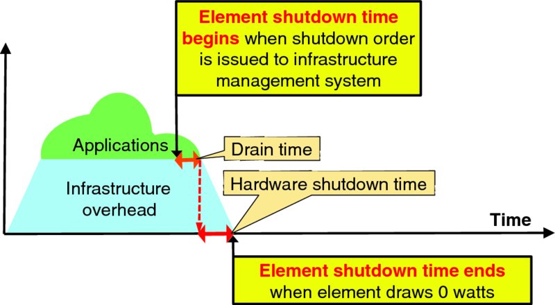 Diagram shows shaded regions for applications and infrastructure overhead. Bold arrows showing beginning and end of element shutdown time along with drain time and hardware shutdown time is also displayed. 