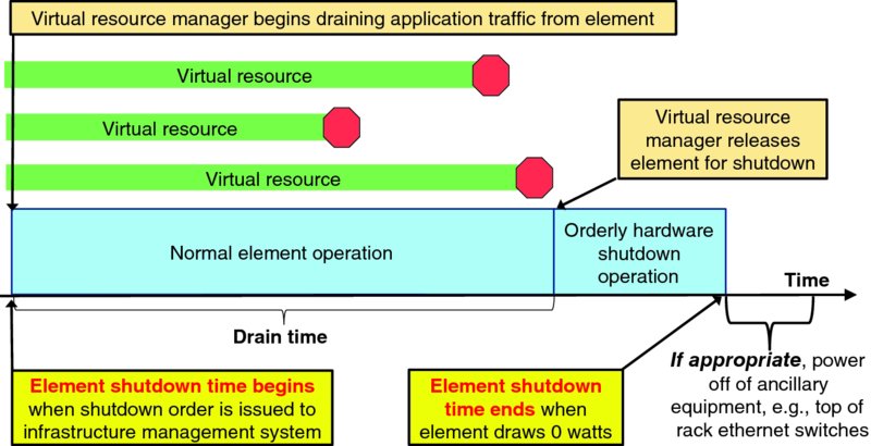 Graphs shows two shaded regions for applications and infrastructure overhead with drain time and beginning and end of hardware shutdown time.