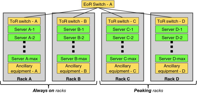 Diagram shows four shaded rectangular boxes for Rack A, B, C and D all connected to EoR Switch - A. Rack A and B are grouped as Always on racks and Rack B and C are grouped as Peaking racks.