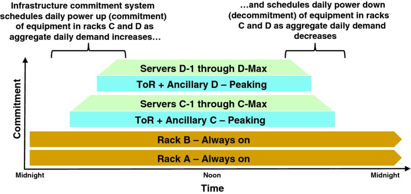 Commitment versus Time graph shows shaded regions for Rack A, B, ToR + Ancillary C - peaking, Server C-1 through C-Max, ToR + Ancillary D - Peaking and Servers D-1 through D-Max.