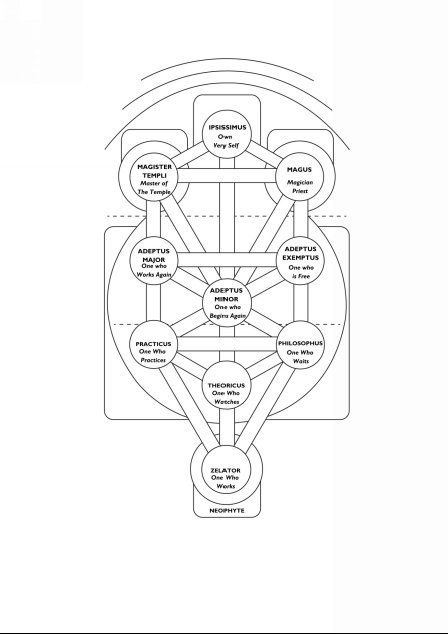 C:\Users\Marcus\Documents\Far Away Centre\MAGICIANS KABBALAH\Initiation Grades on Tree of Life.jpg