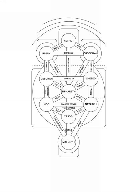 Tree of Life Sephiroth Names Paths Tarot.jpg