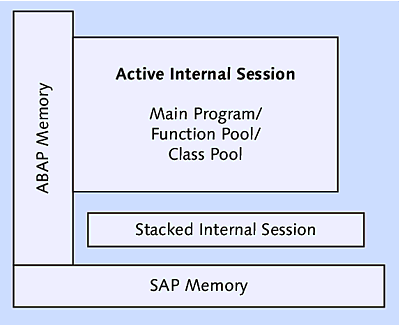 Memory Organization of ABAP Programs