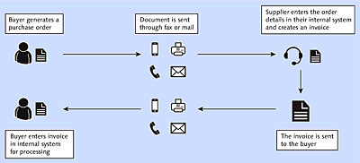 Manual Exchange of Business Documents