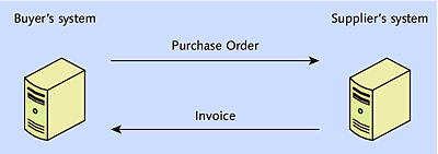 EDI Process