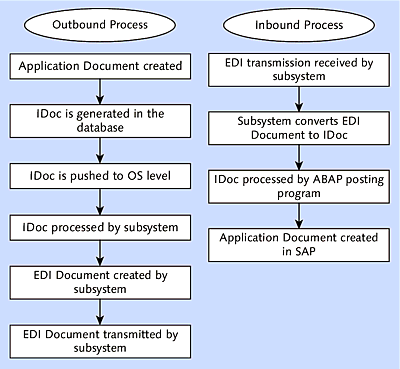 Outbound and Inbound Processes