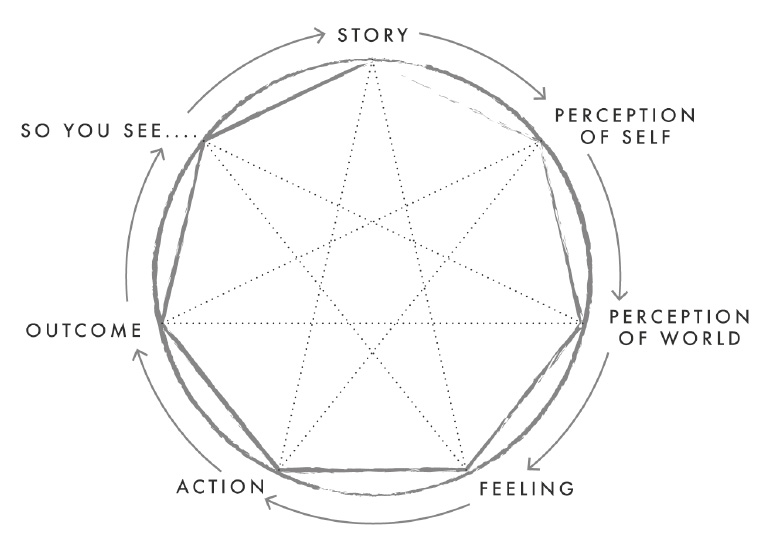 Self-fulfilling prophecy map