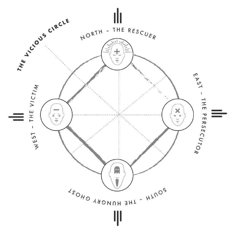 The characters of the vicious circle