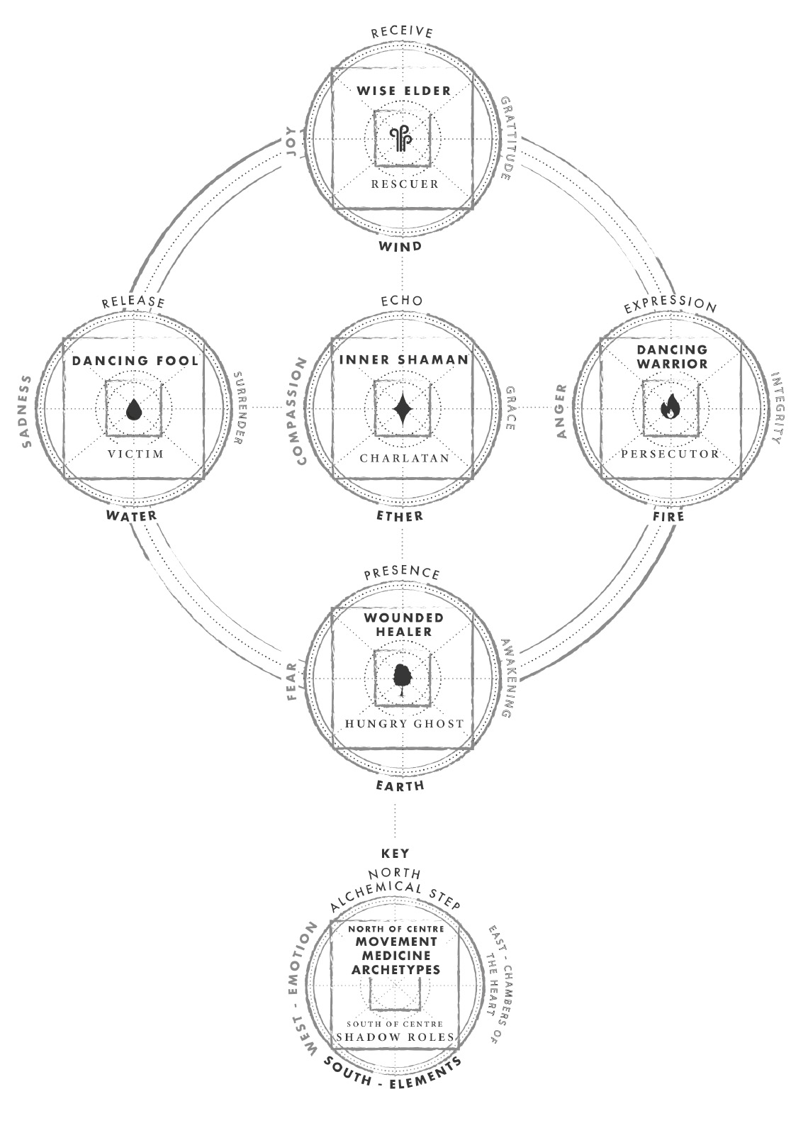 The Movement Medicine medicine wheel